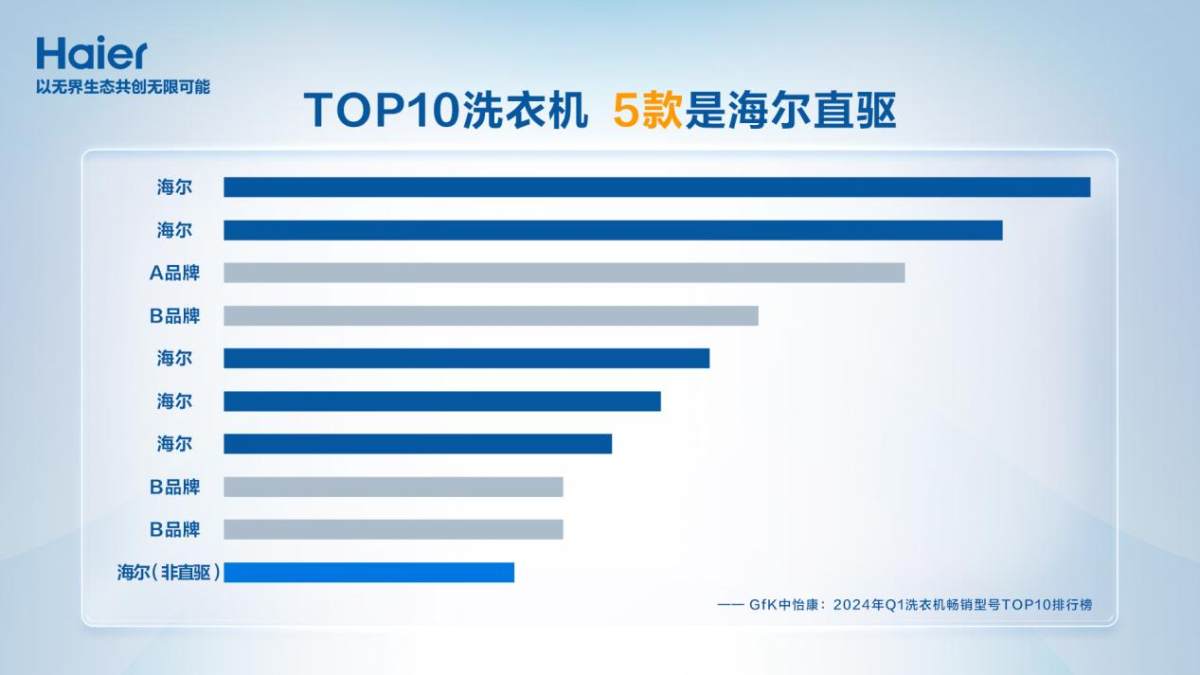 2024Q1：海爾洗衣機、干衣機均第一