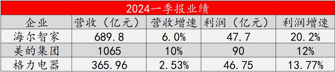 高基數高增長！海爾智家2024Q1利潤增速TOP3最高
