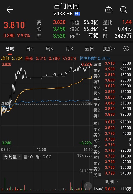 受益于AI技術(shù)迭代升級預(yù)期，AIGC 第一股出門問問股價(jià)漲近8%