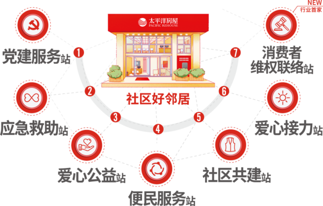 太平洋中介持續(xù)升級社區(qū)服務體系，創(chuàng)新推出“一店七站”