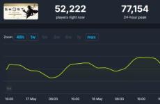 《對馬戰鬼導演剪輯版》創PlayStation單機游戲Steam同接最高紀錄