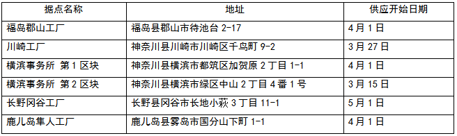 京瓷在日本國內6個據點全量供應可再生能源